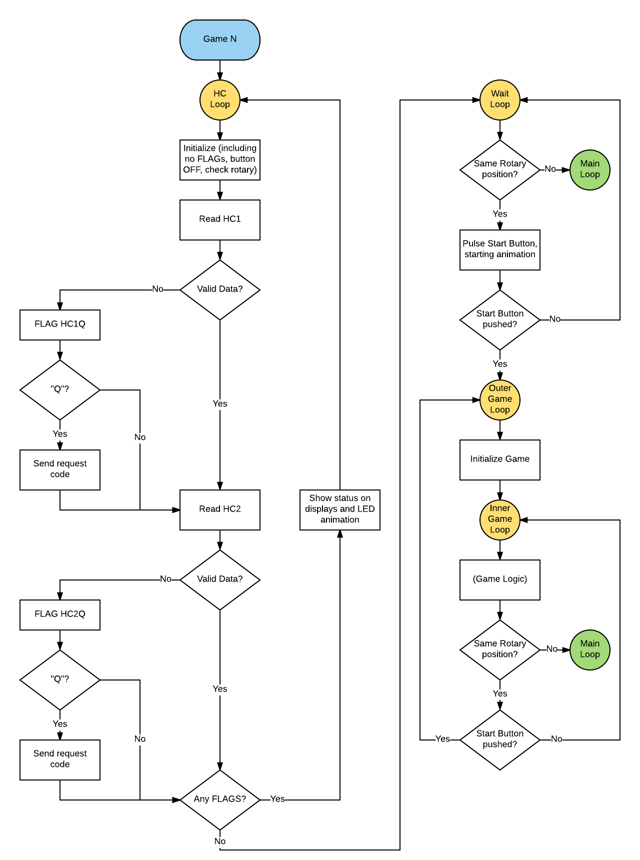 Software flowcharts – 1000 LEDs